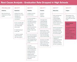 Use The Root Cause Analysis Template To Identify A Roadblock A Problem Or A Defect Before It S An Issue Learn How Analysis Business Analysis High Stress