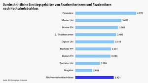 Als investmentbanker arbeitest du vor allem mit zahlen, modellen und. Einstiegsgehalter Am Besten Doktor Ingenieur Oder Banker Recht Und Gehalt Faz