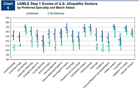 Usmle Step 1 Scores Residency Specialty Match Medical School Studying School Study Tips Medical School Fun