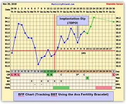 Is It A Bbt Implantation Dip Interpreting Temp Dips On Bbt