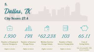 Cities For Interior Designers