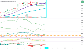 Swks Stock Price And Chart Nasdaq Swks Tradingview