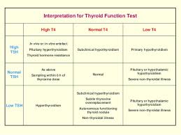 Hypothyroidism