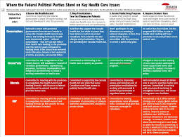 77 Punctual Political Party Platforms Comparison Chart