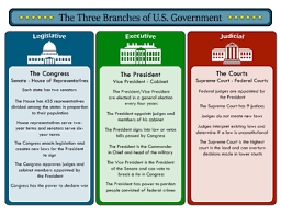 The Three Branches Of The U S Government And Their Duties