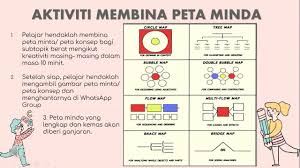 Need to translate mengambil from indonesian and use correctly in a sentence? Aktiviti Bina Peta Minda Youtube
