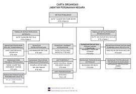 2 675 tykkäystä · 9 puhuu tästä. Carta Organisasi Jabatan Perumahan Negara Portal E Home