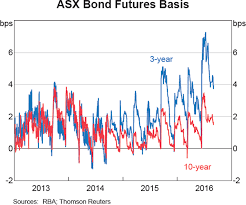 Developments In The Australian Repo Market Bulletin