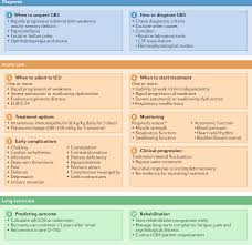 Acute inflammatory demyelinating polyradiculoneuropathy (aidp) difficulty with bladder/bowel function. Diagnosis And Management Of Guillain Barre Syndrome In Ten Steps Nature Reviews Neurology