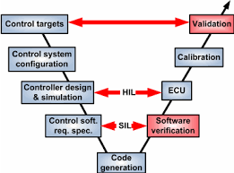 Crazy car gangsters game is a very curious mixture of arcade races and shooter. Typical V Cycle For The Design Of Automotive Controllers Ecu Download Scientific Diagram