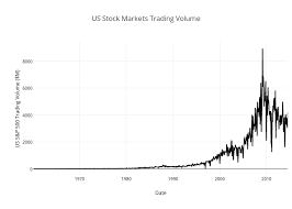 us stock markets trading volume line chart made by derfler