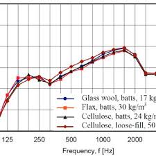 Shop acoustic panels, clouds & baffles at audimute. Pdf Survey On The Acoustical Properties Of New Sustainable Materials For Noise Control