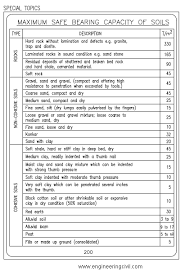 salient features of foundation construction