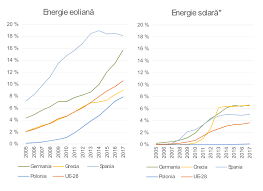 Raportul Special Nr 8 2019 Energia EolianÄƒ È™i SolarÄƒ Pentru Producerea De Energie ElectricÄƒ