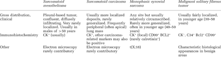 When cancerous tumors form on connective tissues, it is a sarcoma. Criteria For Differential Diagnosis Of Sarcomatoid Pleural Tumors Download Table