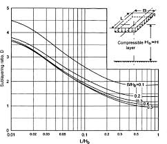 Innovative Scheme For Evaluation Of Soil Induced Stresses