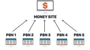 What Is Private Blog Network - 6 Steps To Build A Pbn - Bizzvn