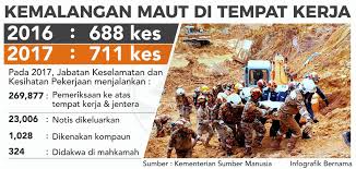 Kemalangan di tempat kerja  meliputi kemalangan yang: Bernama On Twitter Infografik Kemalangan Maut Di Tempat Kerja Https T Co Rbn6hztimp