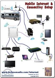 Can you get internet in a camper. Illustrated Mobile Internet Gadgetry For Rvers Camper Living Camping Trailer Rv