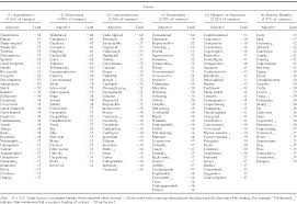 Style is according to i. Pdf A Hierarchical Analysis Of 1 710 English Personality Descriptive Adjectives Semantic Scholar