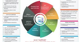 Sap Fiori Is Our New User Experience Ux For Sap Software Build Customized Sap Fiori Apps With Sap Developer Tools And Sap Backend Developer Developer Tools