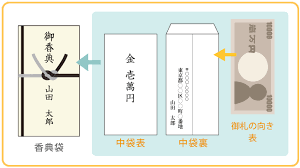 香典袋は宗教によって違う 表書きや金額相場も紹介 お墓探しならライフドット