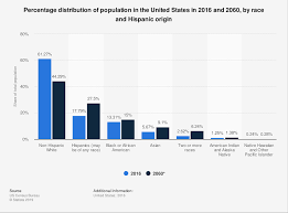 U S Population Ethnic Groups In America 2016 And 2060