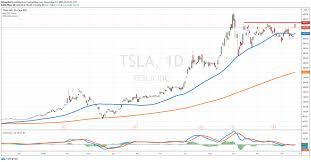Stockstowatchtoday blog (tsla) stock needs something to push it out of its recent slump. Tesla To Join The S P 500 Club Tsla Stock Rallies