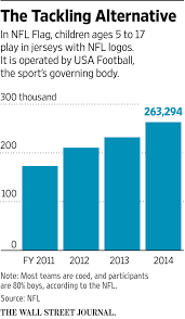 Fanatics offers products via its fanatics and fansedge brands. Flag Football The Alternative For Concerned Parents Wsj