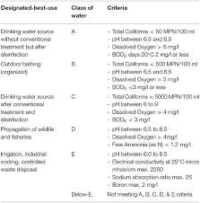 National standards for wastewater discharges to surface the united states environmental protection agency (epa) issues effluent guideline regulations for categories of industrial sources of water pollution. Frontiers Wastewater Discharge Standards In The Evolving Context Of Urban Sustainability The Case Of India Environmental Science