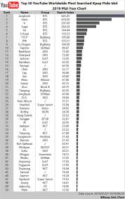 Kpop Idol Charts On Twitter 2019 Mid Year Chart Top 50 Youtube Worldwide Most Searched Kpop Male Idol Bts Exo Bigbang Shinee Got7 Nct