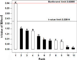 Pareto Chart Showing The T Values Of Effects Of All The