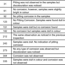 What are the different types of inspection in quality control services? Monthly Inspection Of Specimens For Corrosion Download Table