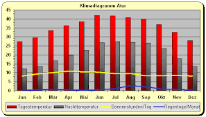 Hier wird das seeklima, das übergangsklima und das kontinentalklima vereinfacht dargestellt. Wetter Klima Sahara Klimatabelle Temperaturen Und Beste Reisezeit