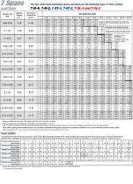 interstate grating steel grating 7 space load table