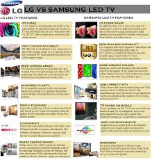 Lg Vs Samsung Led Tv Comparison Reviewsellers