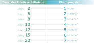 Lesen sie, wie die kündigung durch den arbeitnehmer anhand vom muster aussieht und welche gründe es gibt. Kundigungsschreiben Vorlagen Tipps Von Experten