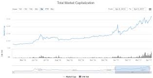 Cryptocurrency Market Cap Soars To All Time High Near 28