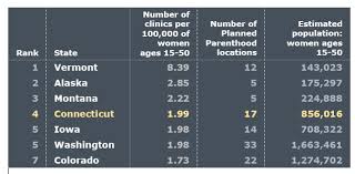 Ct Ranks 4 In Planned Parenthood Locations Per Capita 17 Sites In State Connecticut By The Numbers