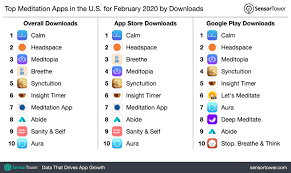 Over the last few years, researchers have suggested that being mindful, or tuning into the present moment. Top Meditation Apps In The U S For February 2020 By Downloads