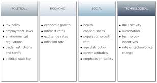 The pest analysis helps entrepreneurs discover what factors could impact their business and develop strategies to handle those changes. Pest Analysis Modern Business Approach