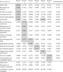 Sudahkah ada yang pernah mengajukan judicial review kepada. Principal Component Factor Analysis Result For Perceived Success Factors Download Table