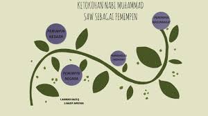 Ini ialah video pengenalan bagi modul yang bertajuk ketokohan nabi muhammad saw sebagai pemimpin politik dalam subjek sejarah tingkatan 1.untuk melihat top. 8 3 Ketokohan By Ahmad Haziq