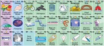 This Illustrated Periodic Table Shows How We Regularly Interact With Each Element Periodic Table Of The Elements Periodic Table How To Memorize Things