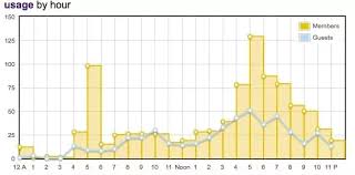 Is There Any Study Or Graph Of Gym Attendance At Given Hours