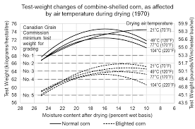 Drying And Storing Corn With Low Test Weight Field Crop News