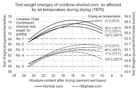 drying and storing corn with low test weight field crop news