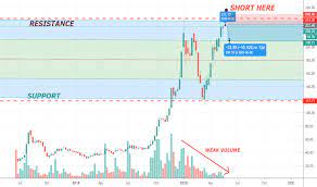 You can find more details by going to one of the sections under this page such as historical data, charts, technical analysis and others. Goodtrade Tradingview India