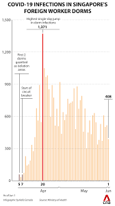 Singapore has started to exit circuit breaker progressively in 3 phases starting 1 june 2020. Singapore S Circuit Breaker And Beyond Timeline Of The Covid 19 Reality Cna