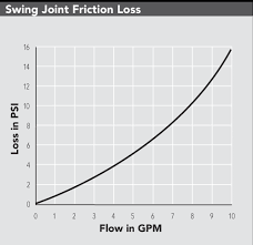 sj swing joints pressure loss chart hunter industries